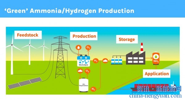2030年达180亿美元！转化为氨将成为氢的“主导运输技术”