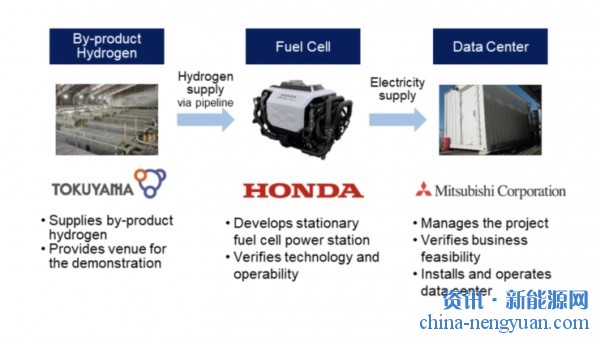 利用二次生命燃料电池！本田、德山和三菱将联合示范脱碳数据中心