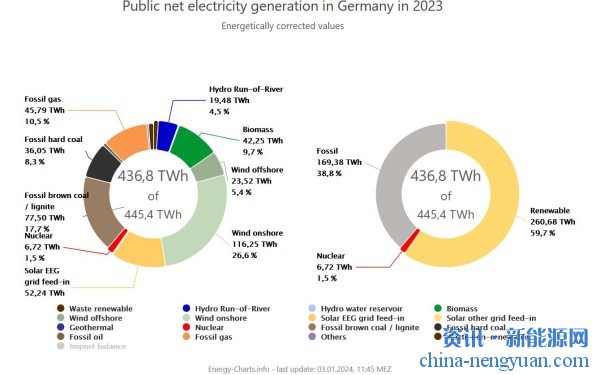 2023年德国煤电产量降至60年来的最低水平
