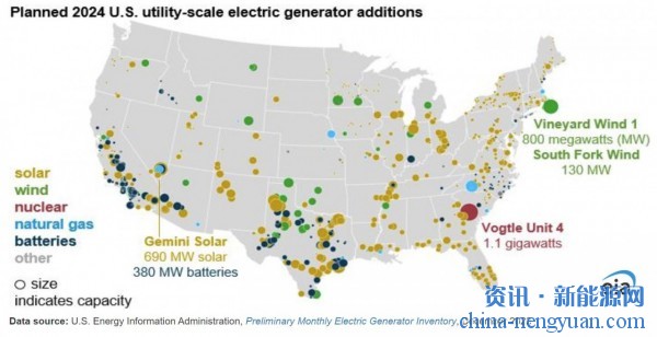 2024年光伏与电池储能将占美国新增发电容量的81%