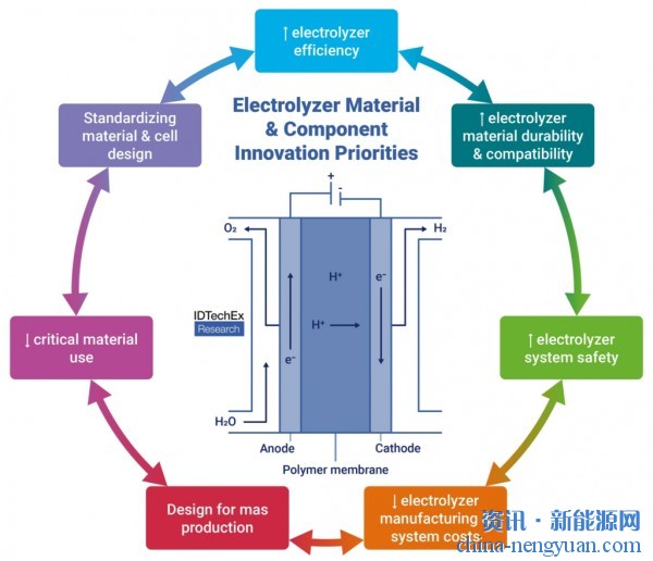 研报：四大类电解槽关键材料和组件创新的优先事项