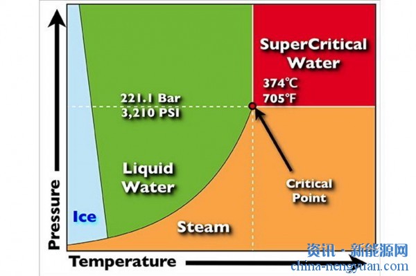 超临界水加压无膜碱性电解槽技术获得欧盟300万欧元资助