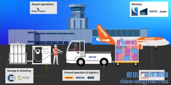 易捷航空进行了突破性的机场氢试验
