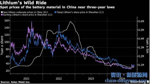 中国锂矿生产商2024年面临全面亏损