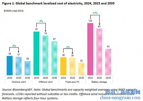 彭博：2025年全球可再生能源成本继续下降，中国将扩大制造业领先地位