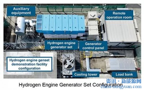 三菱实现6缸500kW级氢能发电机组的额定运行
