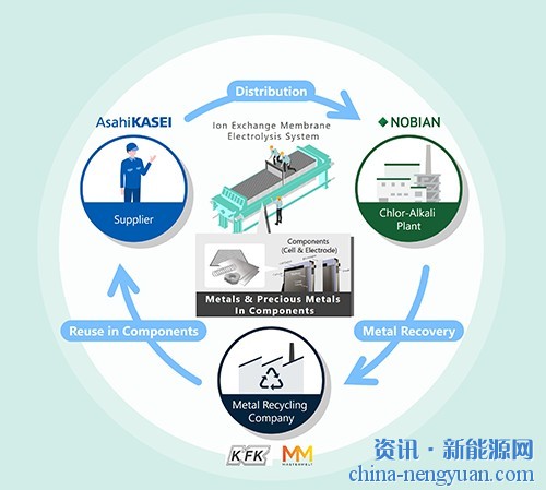 旭化成等四家企业启动了回收电解槽贵金属的联合项目