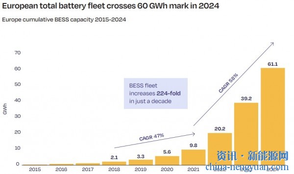 21.9GWh！欧洲电池储能在2024年放缓至15%增长率