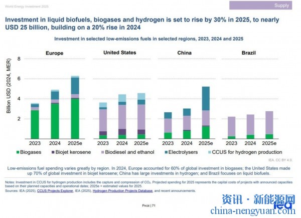 国际能源署预测2025年生物能源投资将增长13%