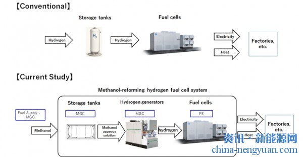富士电机和三菱气体化学研究甲醇衍生氢燃料电池系统