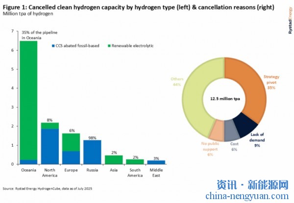 分析：低碳氢面临重重阻力，政府支持至关重要