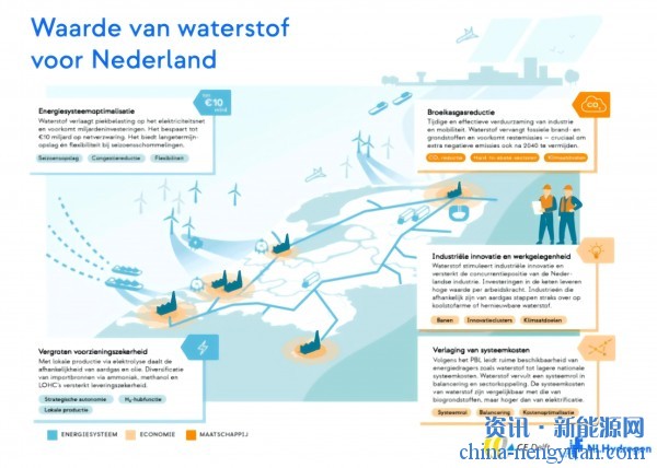 荷兰：氢在未来的能源系统中不可或缺