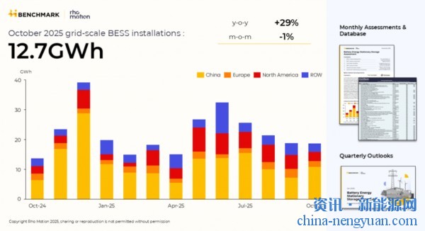 截至10月全球并网电池储能系统同比增长38%