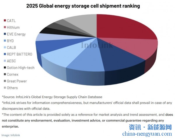 从过剩转向紧张！2025年储能电芯出货量跃升95%至612GWh