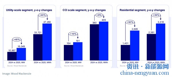 美国储能装机量在2025年达到创纪录的51GWh