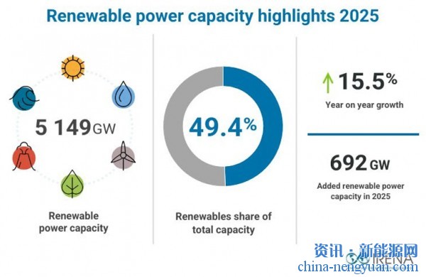 2025年近700GW的激增证明了可再生能源的弹性