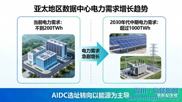 AIDC选址转向以能源为主导！亚太地区数据中心电力需求将超过1000TWh