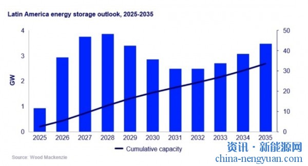 2035年达34GW，伍德麦肯兹上调拉丁美洲储能预测