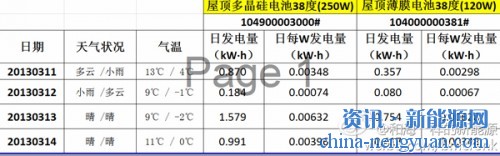 家用光伏发电数据分析（二、薄膜vs晶硅：不同天气）