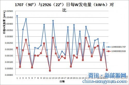 家用光伏发电数据分析（三、薄膜电池：90度vs22度）