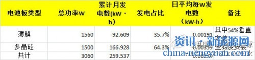 家用光伏发电数据分析（四、薄膜vs晶硅：总发电量）