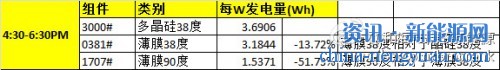 家用光伏发电数据分析（九、弱光响应对比-下午4:30-6:30PM发电量）