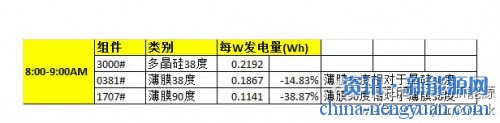 家用光伏发电数据分析（十、弱光响应对比-早晨 8:00-9:00AM发电量）