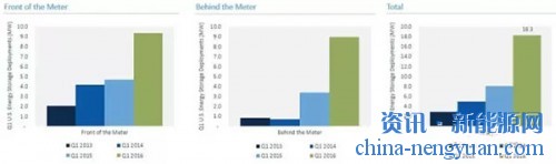美国2016年1季度储能市场装机量达18.3MW