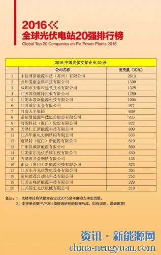 中信博荣获“2016年中国光伏支架企业20强”第一名