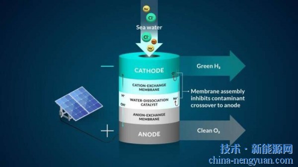 双极膜技术让海水制氢步入新天地