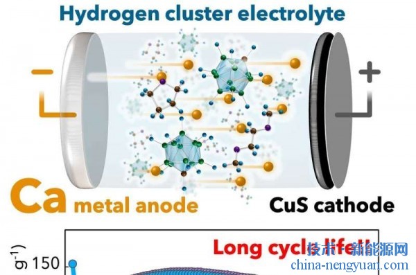 500次循环保持92%！研究人员研制出长循环寿命钙电池