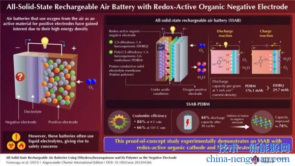 研究人员开发了一种全固态可充电空气电池