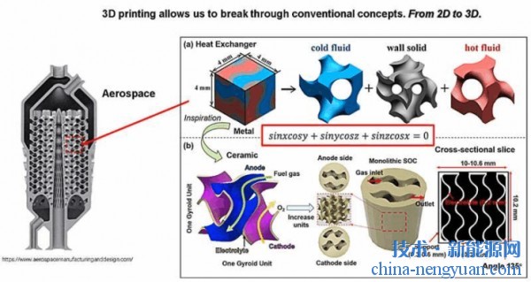 突破性3D打印固体氧化物电池提供更轻更紧凑的能源解决方案