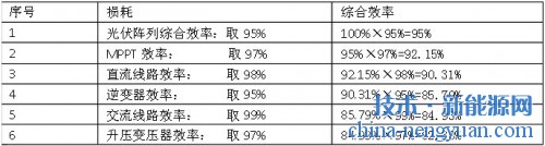 并网光伏电站损耗计算